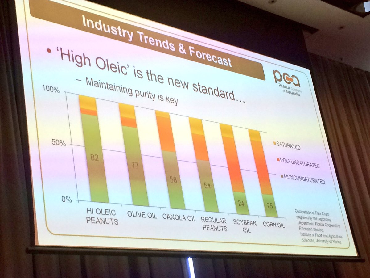 AlisonCoates1's tweet photo. High oleic Aussie peanuts have a high content of healthy monounsaturated fat -great news for the consumer #AusNut2017 @HiOleicPeanuts https://t.co/8SlHL4j23H