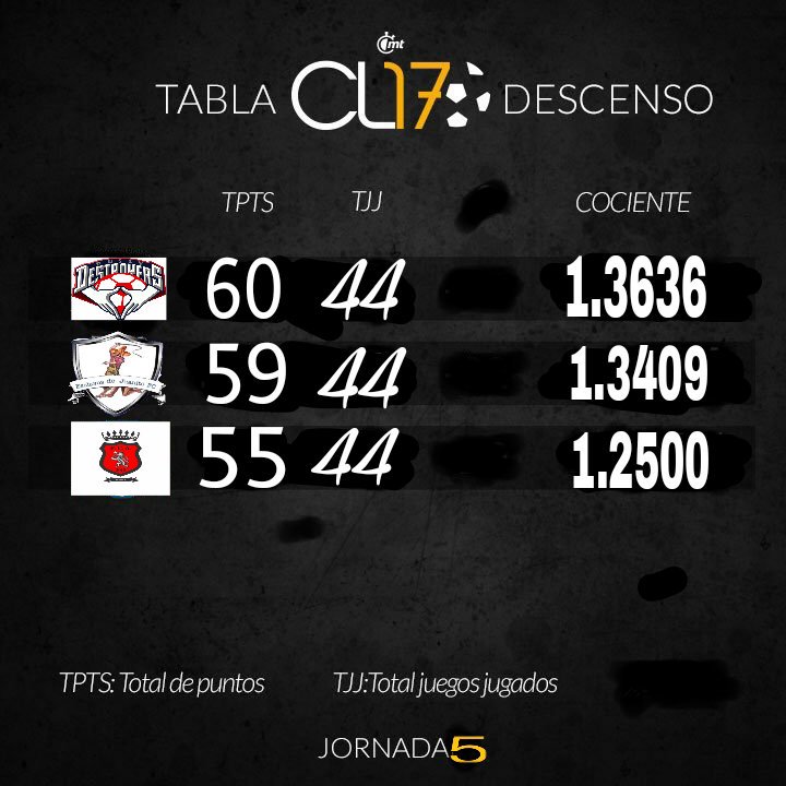 MameFantasy's tweet photo. PORCENTUAL
@gcardcano se alejó a 6 de los Amantes.

@ChuyDRS_ sigue a 4 de su más cercano rival que es @JuanitoFutbol_ https://t.co/28v0E7tAeZ