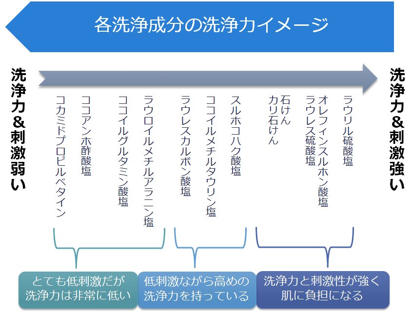 かずのすけ こちらは化粧品に用いられる洗浄成分の洗浄力イメージ図になります シャンプー 洗顔料 ボディソープなどを選ぶ際に参考にして頂ければと思います 洗剤は大体1番最初かその次くらいの成分の性能に最も依存しているので 上1 2個の成分を かずのすけ こちらは化粧品に用いられる洗浄成分の洗浄力イメージ図になります シャンプー 洗顔料 ボディソープなどを選ぶ際に参考にして頂ければと思います 洗剤は大体1番最初かその次くらいの成分の性能に最も依存しているので 上1 2個の成分を