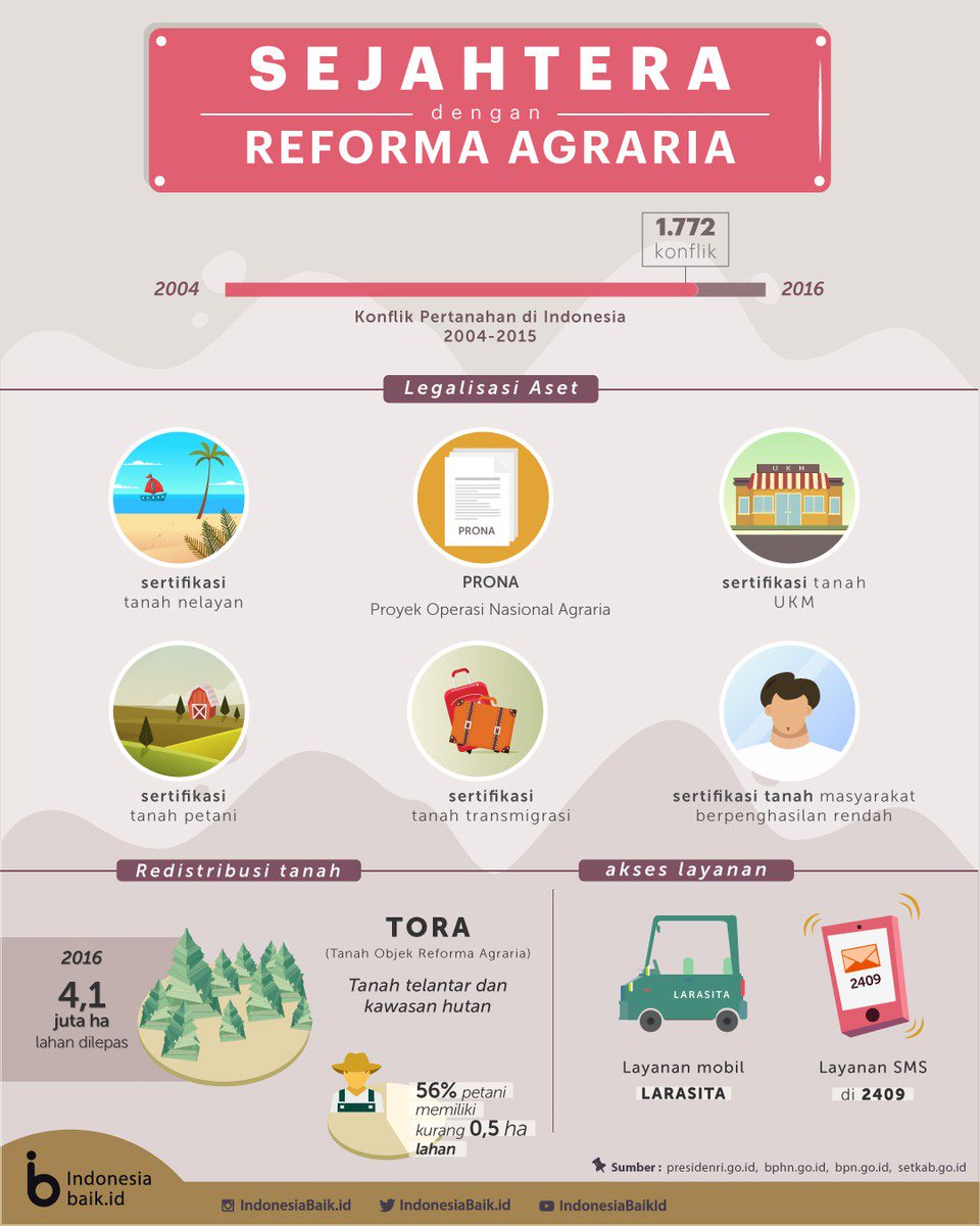 1.773 konflik agraria terjadi kurun 2004 - 2015. #ReformaAgraria sekarang juga!
