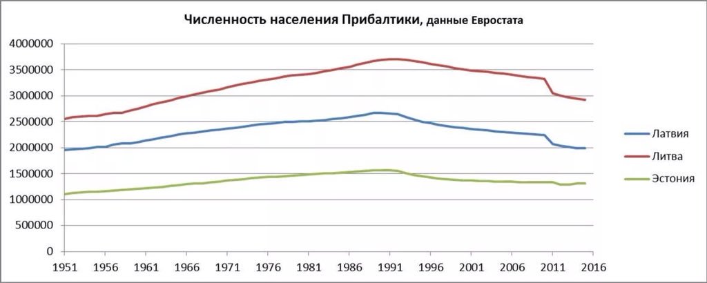 Население прибалтики по годам. Численность населения республик прибалтики. Численность населения латвии литвы и эстонии. Численность населения стран прибалтики. Ввп латвии 2021.