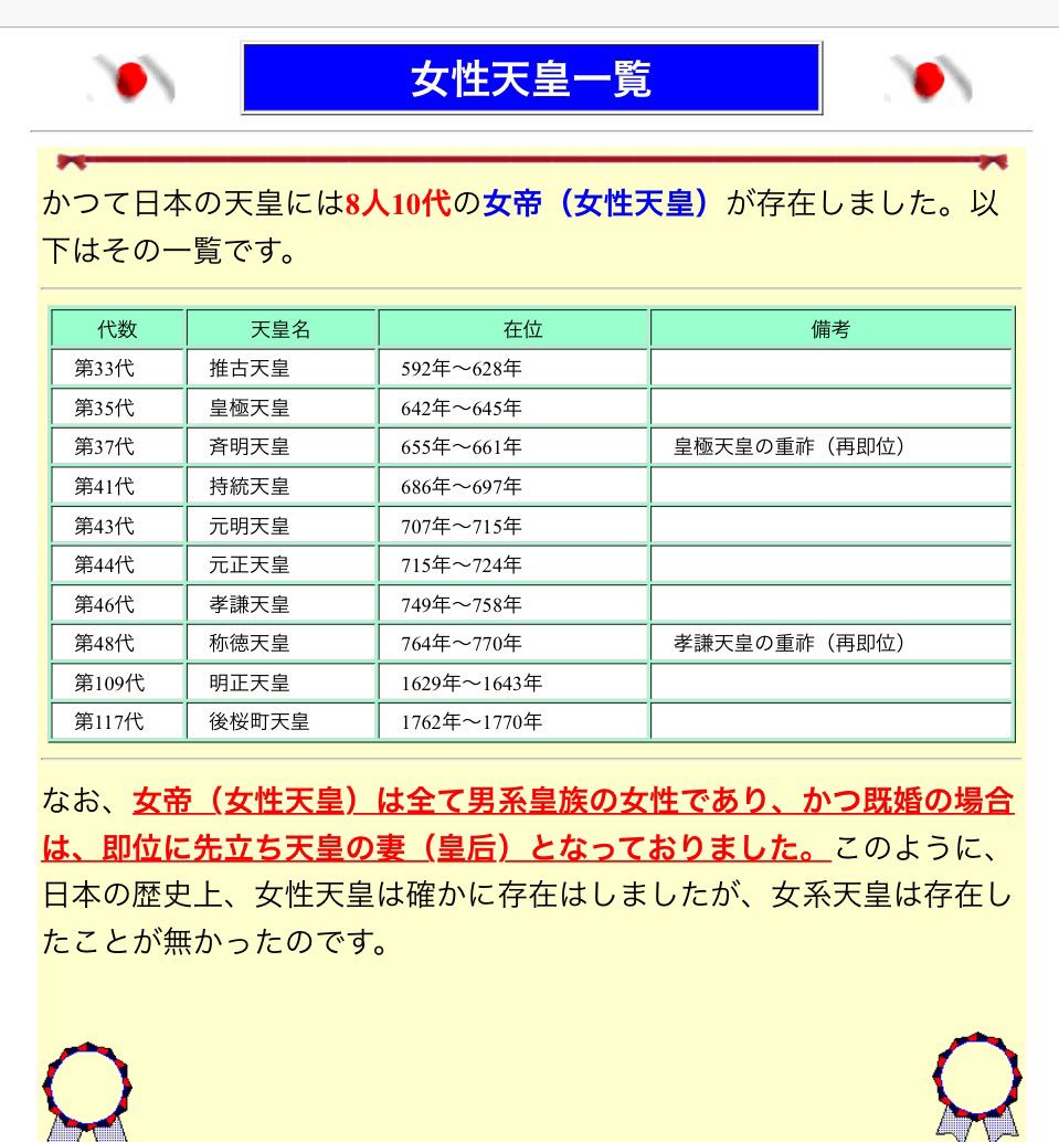 ট ইট র 花子 歴代の女性天皇 歴代の女性天皇は10代8方 女性天皇が即位したのは 継承候補が複数いたり幼少であったりと 容易に継承者を決定できなかったときの中継ぎであると言われています 歴代の女性天皇は全て男系であり 寡婦か未婚です