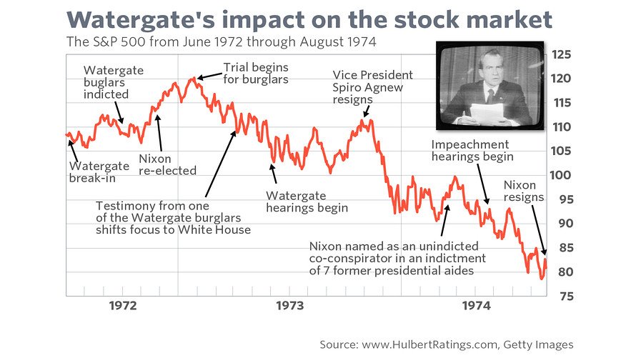 Image result for watergate market timeline"