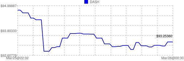 CryptoAlertBot's tweet photo. #DASH ahora:
$93.25 USD
€86.31 EUR
$1,758.09 MXN https://t.co/Ci2o903FLB