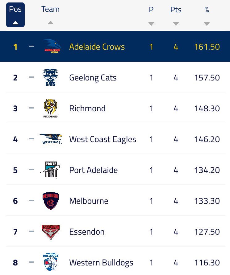Adelaide_FC's tweet photo. One round down #weflyasone https://t.co/dZAkDeUYaP