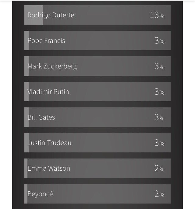Duterte24x7's tweet photo. Duterte is leading.
Please continue voting guys and retweet the link.

https://t.co/aEvZEMiZwA https://t.co/JD2eDlo7Ku