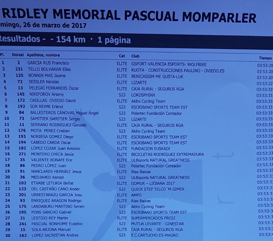 Podium para el equipo en el #MemorialMomparler de la mano de nuestro mallorquín Jaume Bonnin, 3°. ENHORABUENA!!!