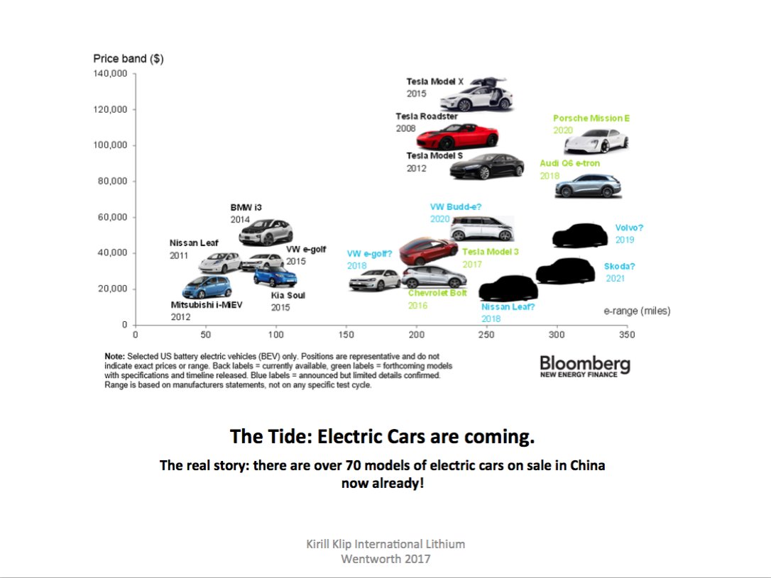 kirillklip's tweet photo. #Lithium Race And The Coming Tide Of #Electric #Cars: #EV Sales Are UP 62% In The U.S. In 2017 https://t.co/80hZIzukPZ #Tesla #GM #Ford #BMW https://t.co/wtIO55aOeK