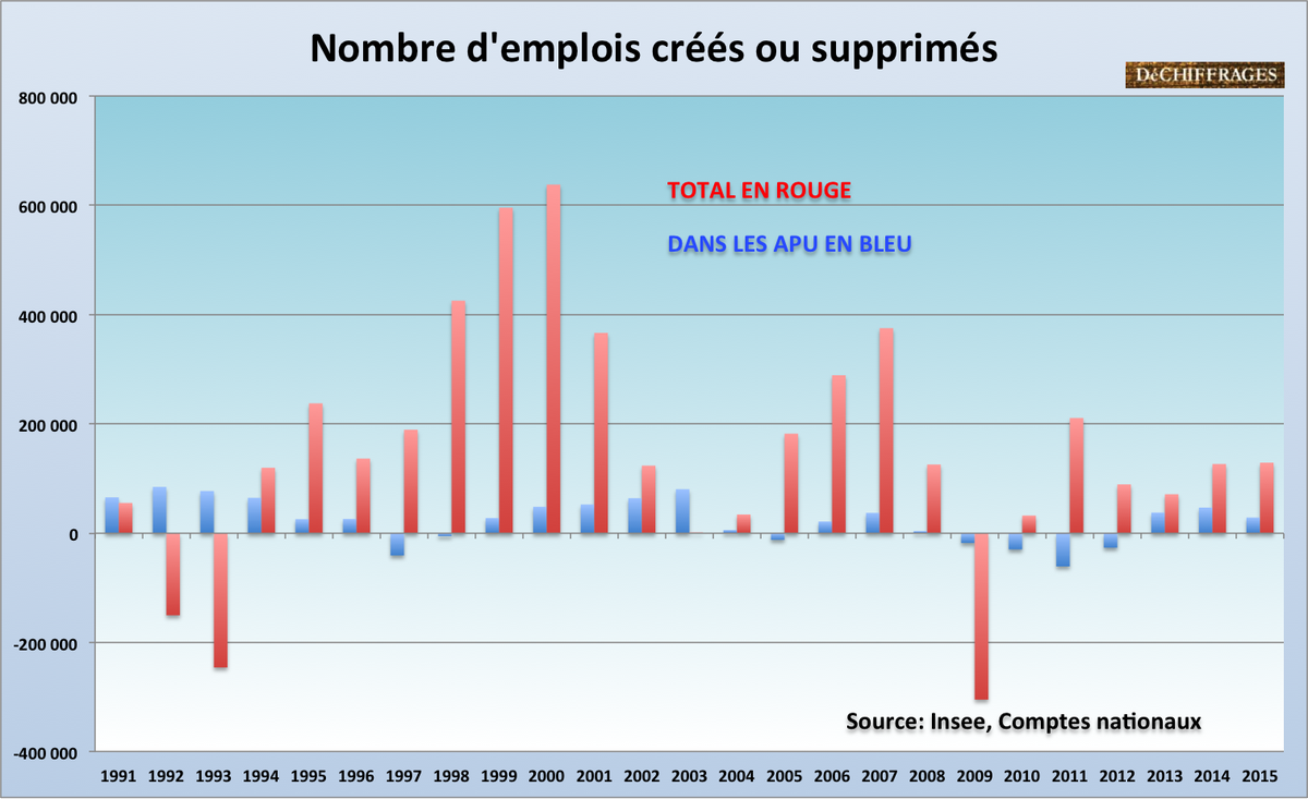 Dechiffrages's tweet photo. Depuis 2000, et contrairement à une idée reçue tenace, on a créé bcp moins d'emplois dans l'administration que dans le secteur marchand. https://t.co/lYJBLM3wop