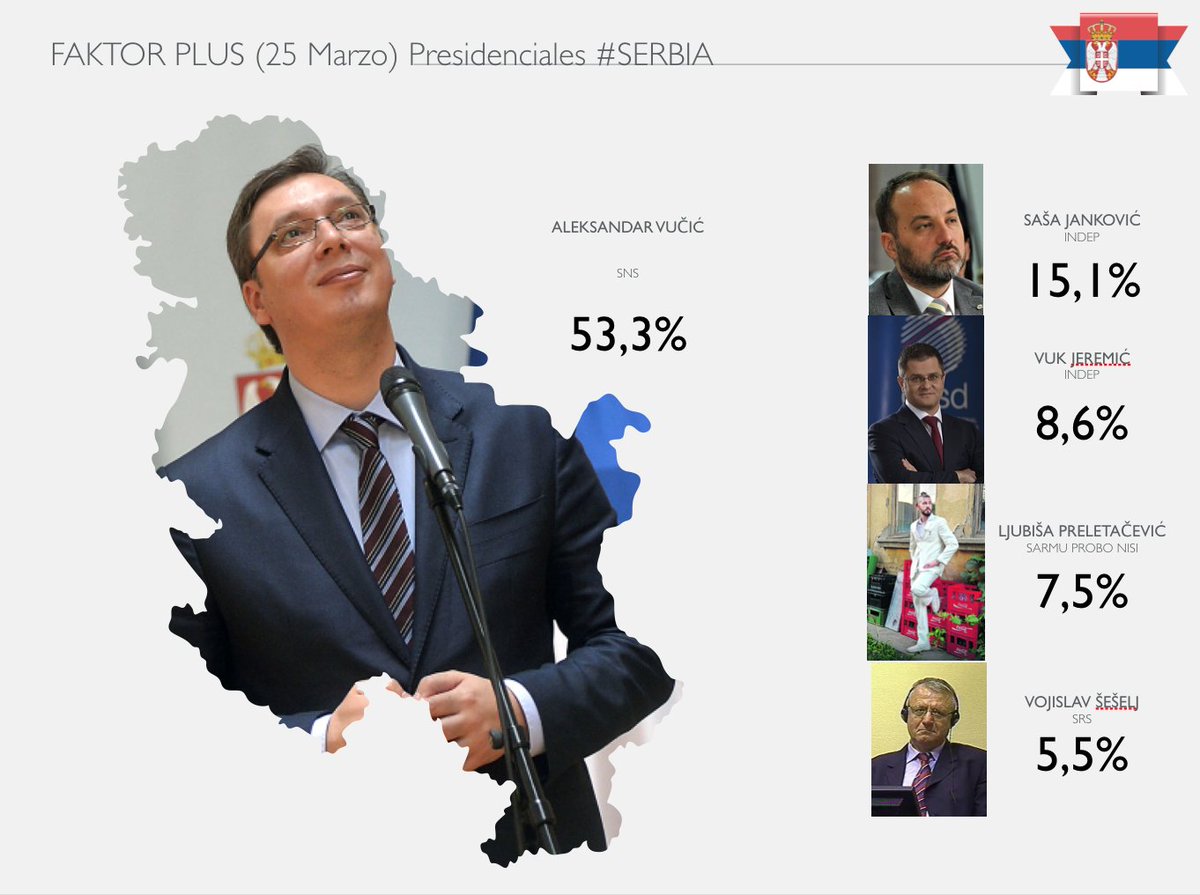 🇷🇸 FAKTOR PLUS (25 Marzo) Presidente #Serbia

Vučić 53,3%
Janković 15,1%
Jeremić 8,6%
Preletačević 7,5%
Šešelj 5,5%

vijesti.me/izbori-u-srbij…