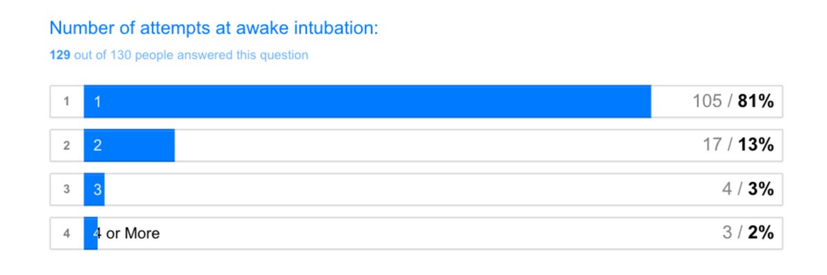 New results @ airwaycollaboration.org. Thx for your reports: 130 awake ETIs &amp; 49 surg airways from around the world #collaborate#crowdsource