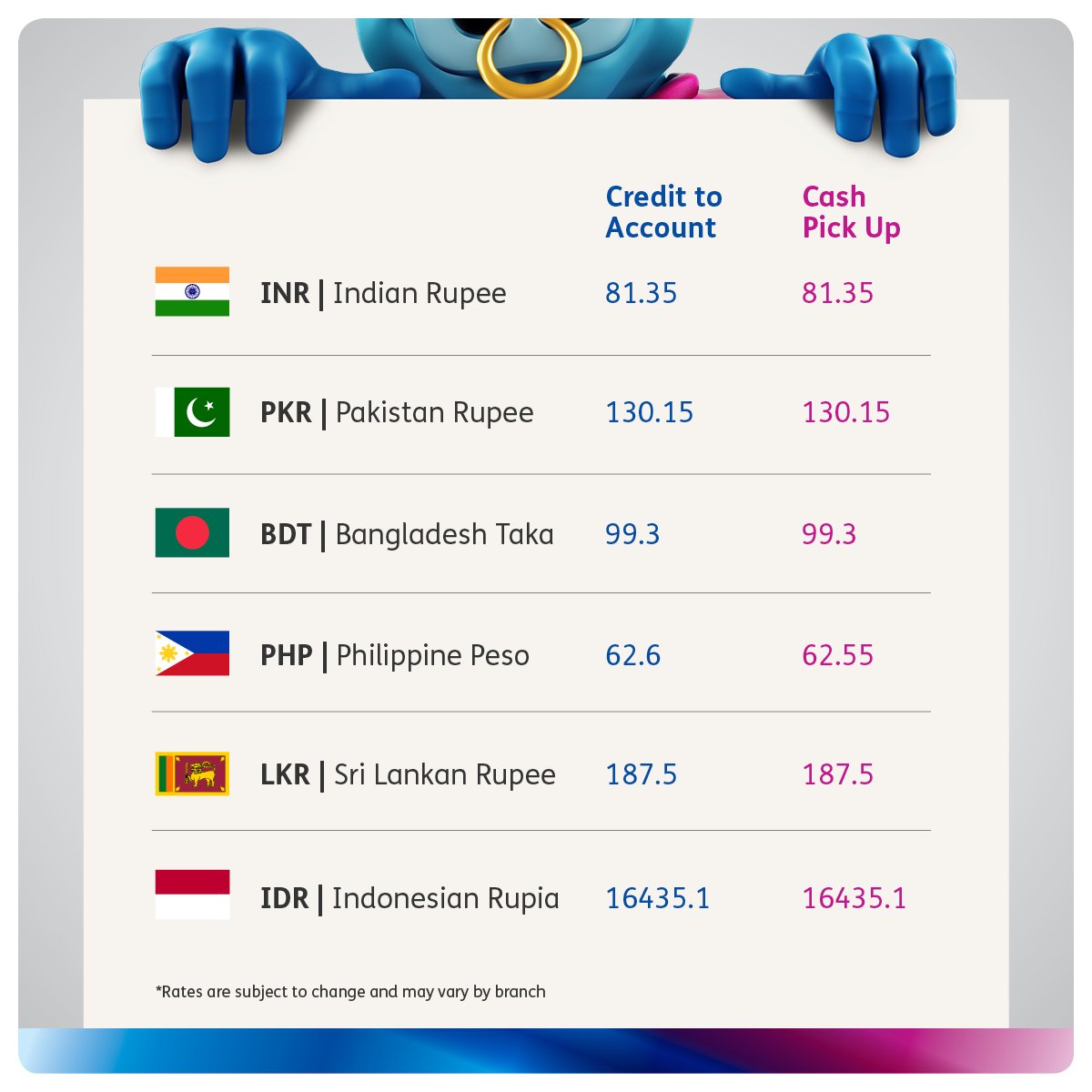 bfcexchange's tweet photo. Check out our latest currency rates from #BFCExchange and have a great day! https://t.co/s5BCT4M56s #Remittance #UK #BobRates https://t.co/gxRO7NuaYq