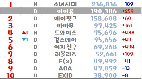 BasedChorong's tweet photo. 170326 Girl Groups Fancafe Ranking
1 #SNSD
2 #Apink +60
3 #Mamamoo +161
4 #Twice 🔼
5 #GirlsDay 🔽
6 #Gfriend
7 #Lovelyz
8 #Fx
9 #AOA
10 #EXID https://t.co/x9GItgdeUG