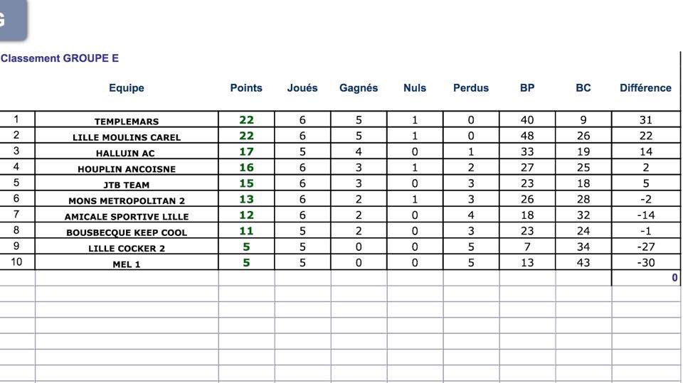 TemplemarsFC's tweet photo. Un point sur le classement; l'équipe est actuellement 1ère 🔥🔥⚽️ #FCTV #Foot https://t.co/H9ycQhn0gd
