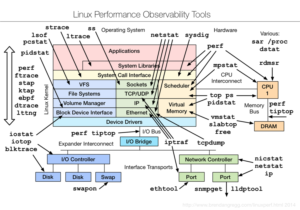 reach2ratan's tweet photo. #Linux performance measurement
#sysadmin #unix #SSH #devops #oracle #opensource #LinuxundOpenSource #LinuxWeekend17 https://t.co/zL64A4Paoh https://t.co/L6F3LQW8ek
