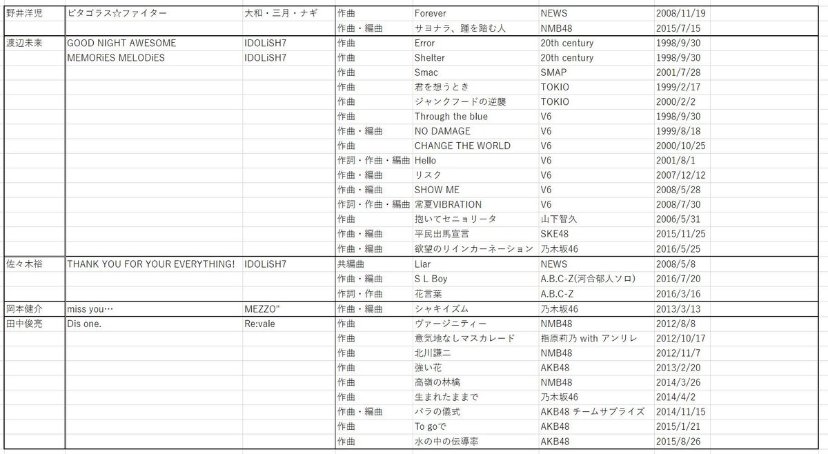 ちたん ネタバレ 以前作ったアイナナ作曲陣が関連してるジャニーズ プラスa 楽曲まとめ表に Re Valeとmezzo の作曲家さんを追加しました 増えた増えた٩ ˊᗜˋ و ちたん ネタバレ 以前作ったアイナナ作曲陣が関連してるジャニーズ プラスa 楽曲まとめ表に Re Valeとmezzo の作曲家さんを追加しました 増えた増えた٩ ˊᗜˋ و