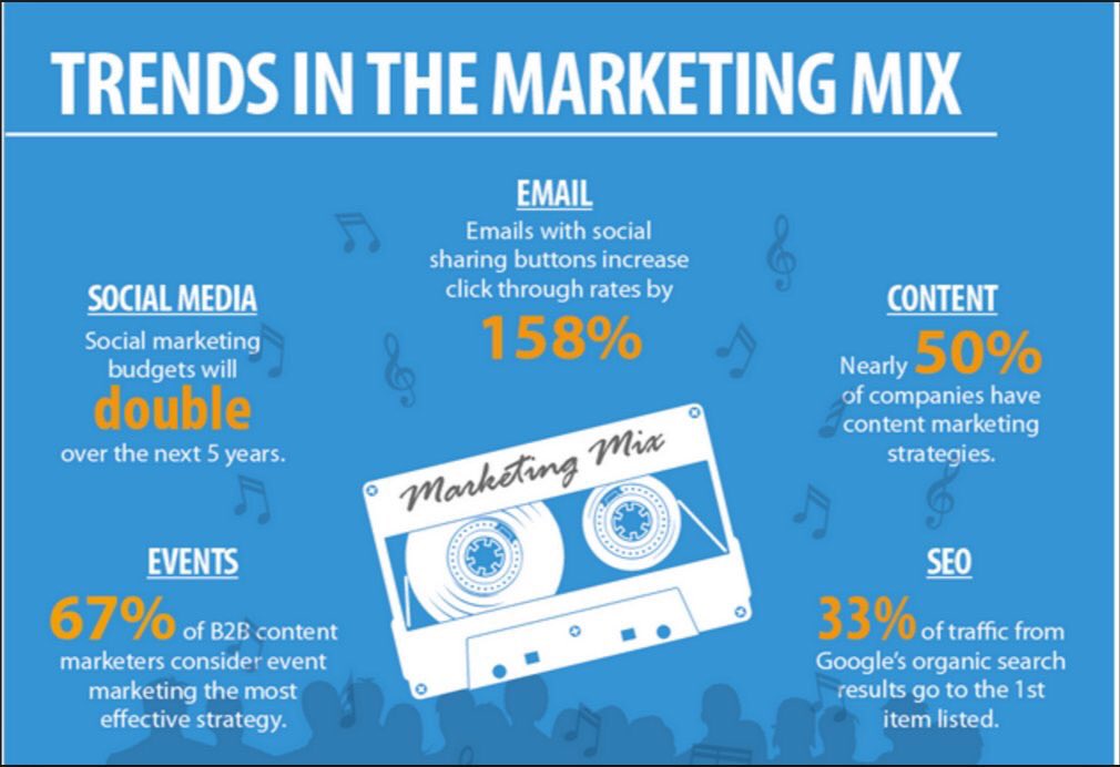 TibolliNET's tweet photo. Trends in Marketing #branding #DigitalMarketing #contentmarketing #growthhacking #SEO #ecommerce #TibolliNET https://t.co/VktkWKDBVw