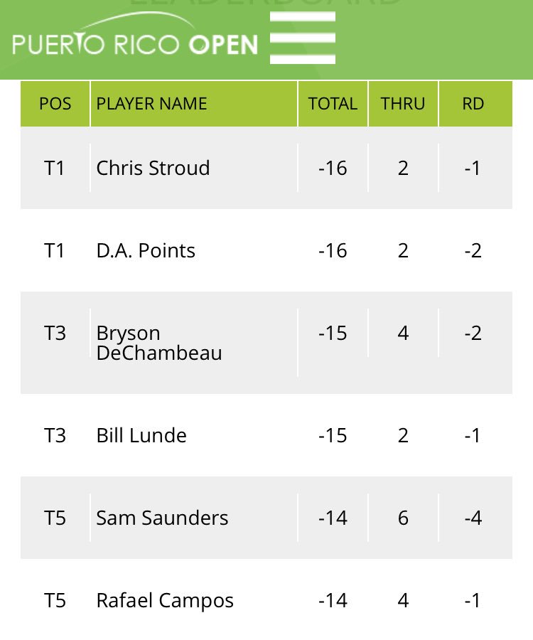 tele11PR's tweet photo. Las primeras seis posiciones en la cuarta ronda del @PuertoRicoOpen. #PROpen17 #PRO17 #PROpen2017 ⛳️🏌🏼 https://t.co/kNIlgUM9xe