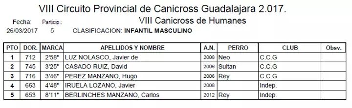CanicrossGuada's tweet photo. Clasificaciones Canicross de Humanes celebrado esta mañana,infantil femenino,masculino,junior femenino y general absoluta https://t.co/ZD13RZCeIN