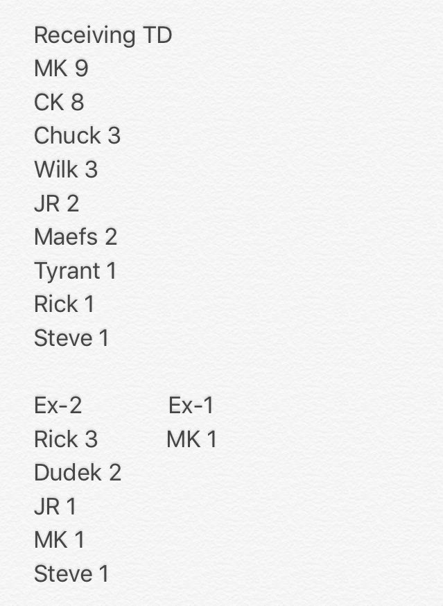 DrunkGators's tweet photo. Season stats 9 games https://t.co/3Jz5yp0so3