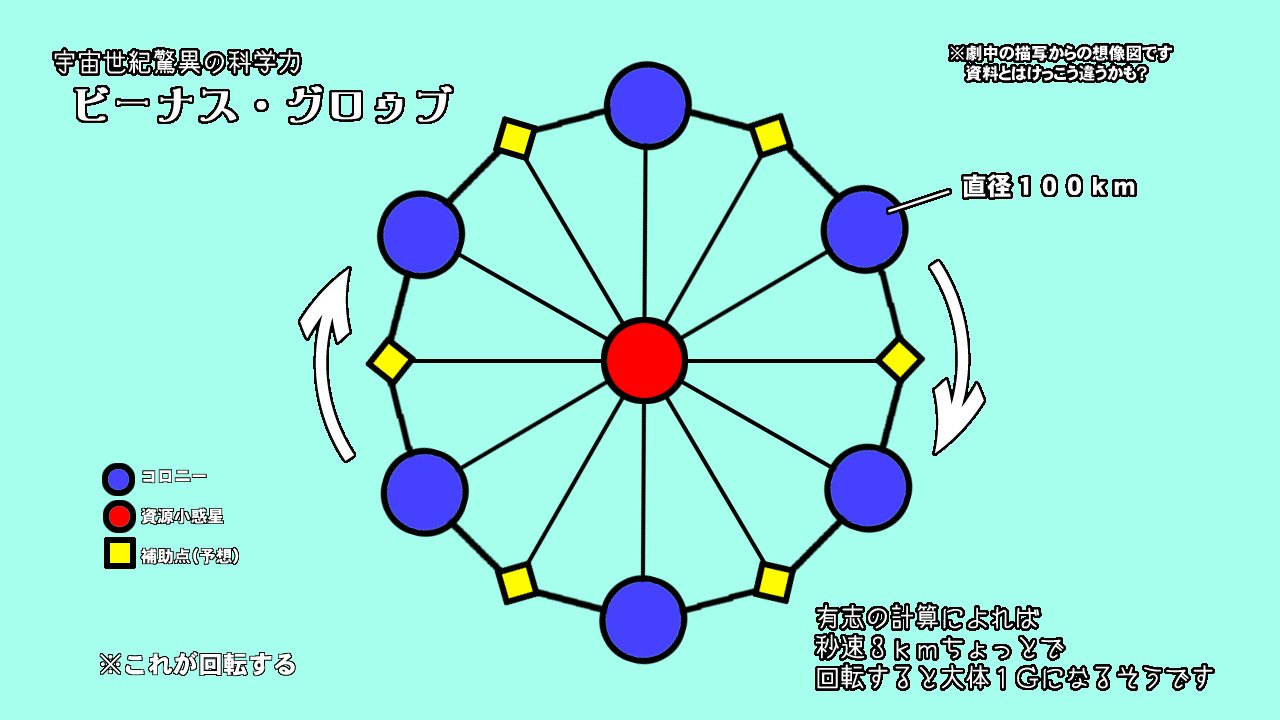 H A Twitter 唐突に振り返るビーナス グロゥブ 答え 回します 誰しも子供の頃にやった 水の入ったバケツを持って回転し 慣性で水が零れて来ない遊び あれを直径１００ｋｍのコロニーを６基連結してやります 回転速度は秒速３ｋｍちょい 有志による試算