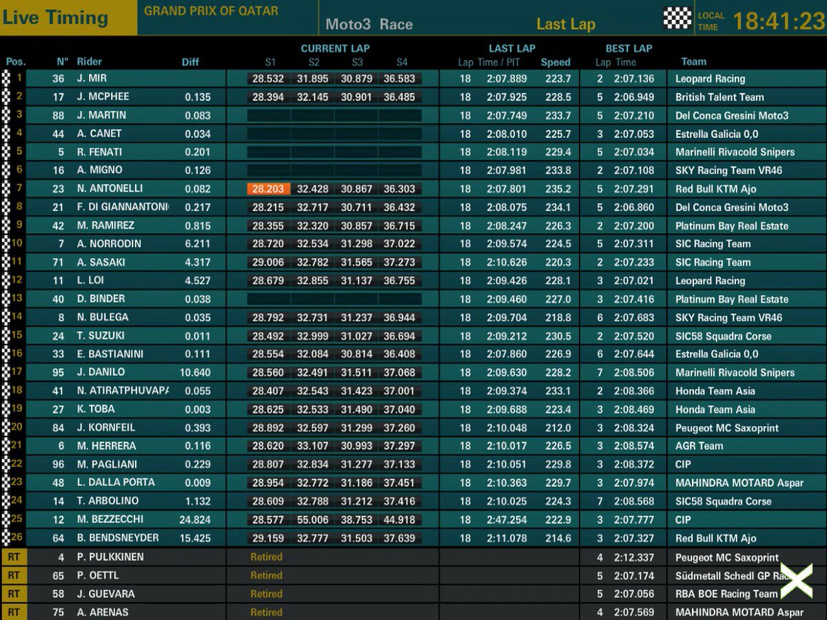blogenboxes's tweet photo. Así ha quedado #Moto3 #QatarGP https://t.co/lyJBCeBsPj
