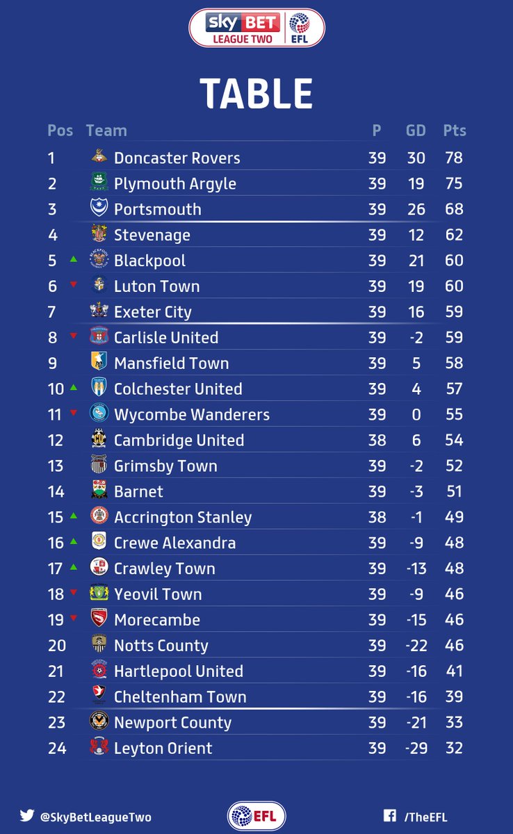 Sky Bet League Two On Twitter Table That Makes Things
