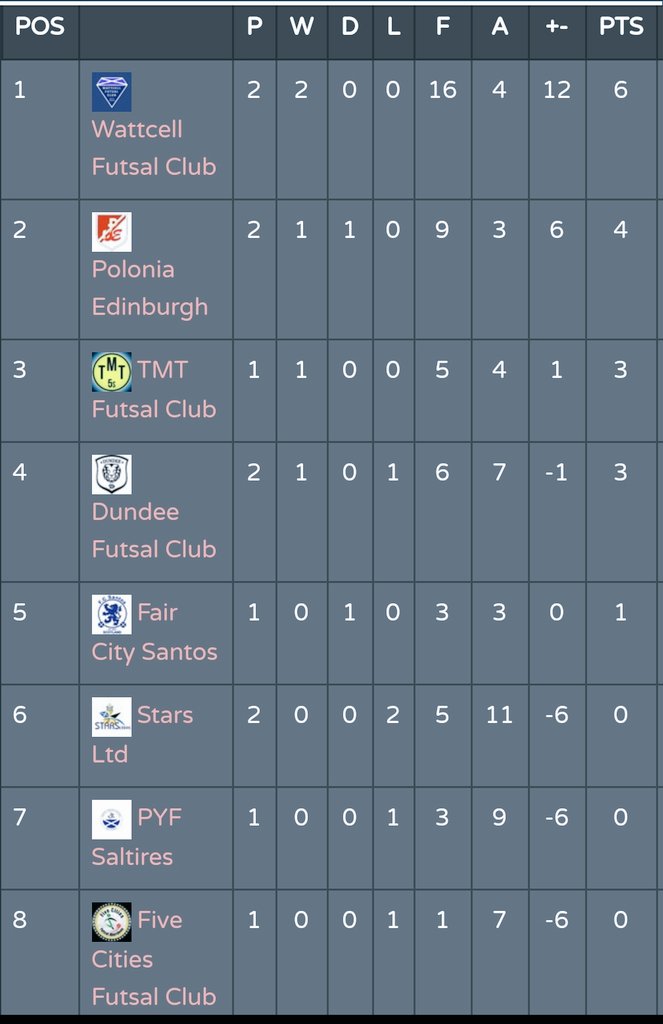 💙💛 WATTCELL | Standings

After Match Day 2 the #Scottish Futsal Super League looks like this👀

Road to <a href="/UEFAFutsal/">UEFA Futsal</a> Cup

#Futsal #NavyAndGold