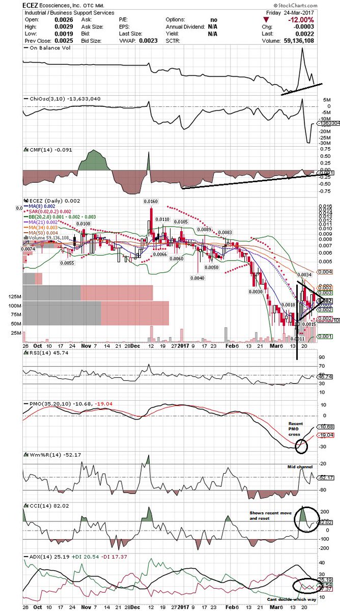 Ecez Stock Chart