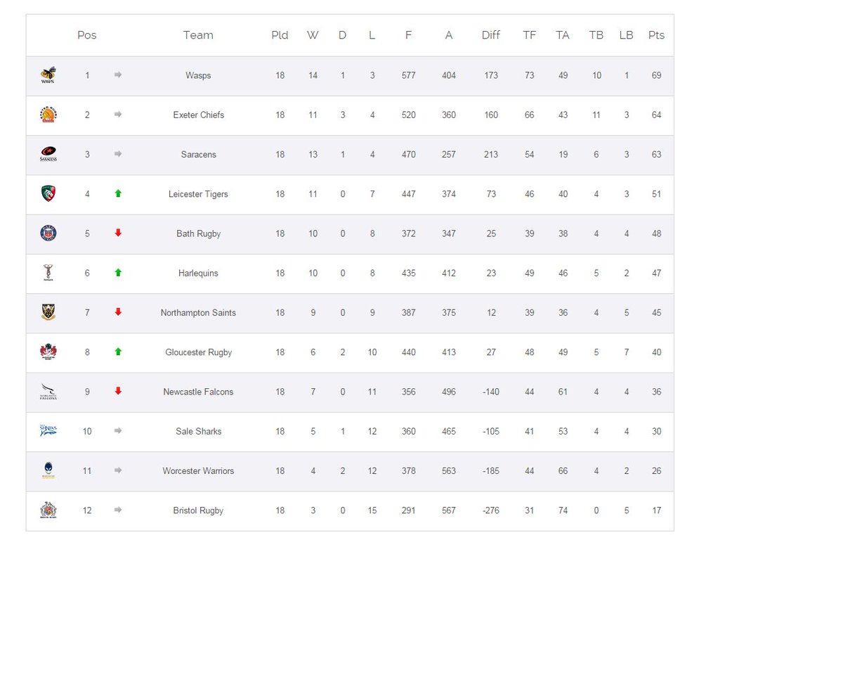 premrugby's tweet photo. What a weekend! @WaspsRugby booked their semi-final spot, while @LeicesterTigers move into the top four! Check out the table ⬇️ #AvivaPrem https://t.co/oq91l0e6JF