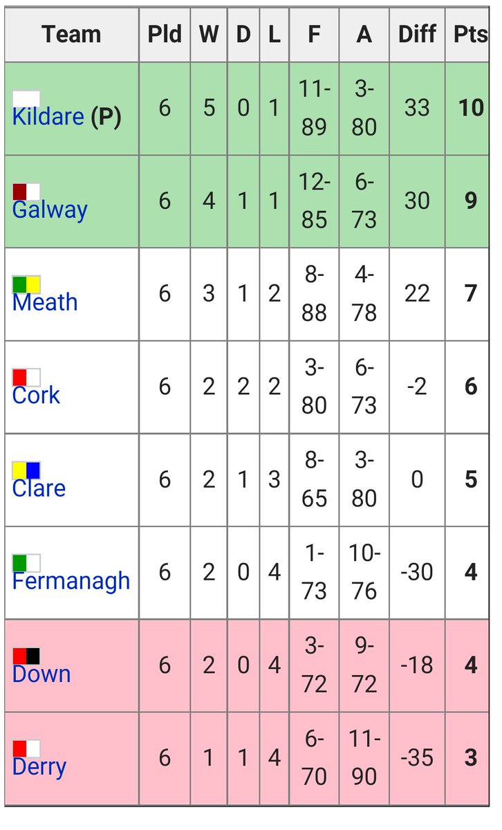 Fermanagh Gaa On Twitter The Current Nfl Division 2 Table