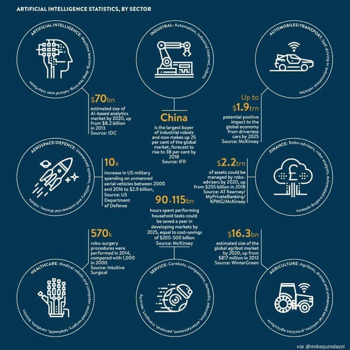 PetiotEric's tweet photo. #Artificialintelligence statistics by Sectors
#Bots #Chatbots #Robots #Drones #CareBots #MedBots #Finbots #Agribots
#Automation #AI #DL #ML https://t.co/RKEYjmoWit