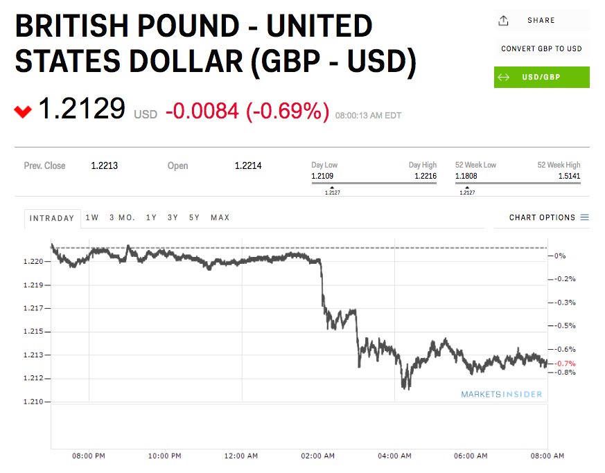 The pound is diving after parliament paved the way for Brexit to formally begin

read.bi/2nkQgBz