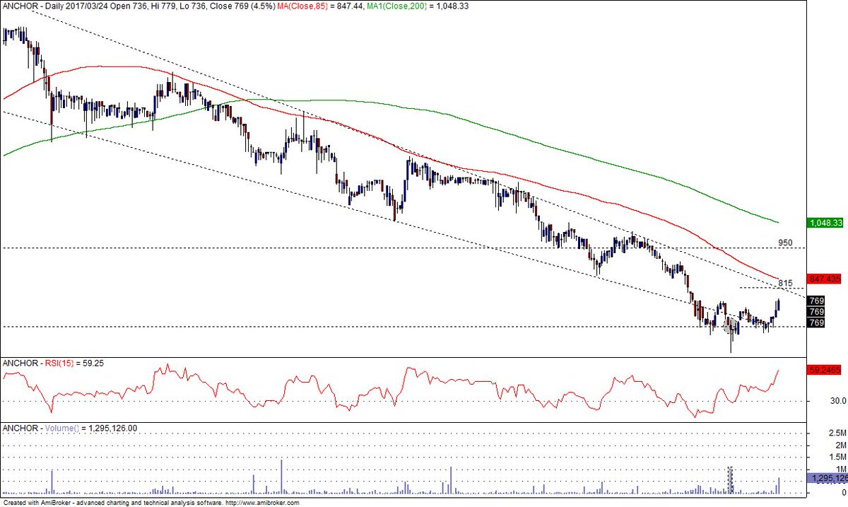 KoosKanmar's tweet photo. $JSEACG Anchor. Massive falling wedge break at 815 will open 950 https://t.co/wRSnsjLc9G