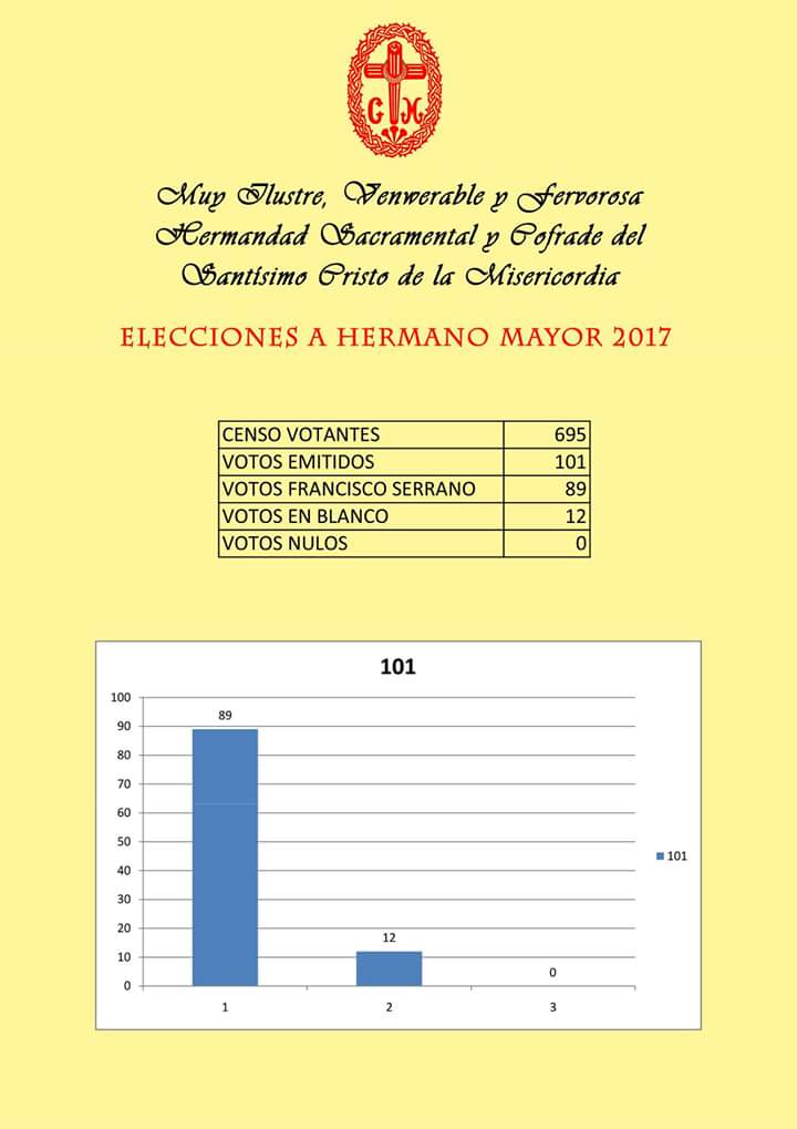 Resultado de las elecciones a hermano mayor. Enhorabuena a Francisco Serrano.
