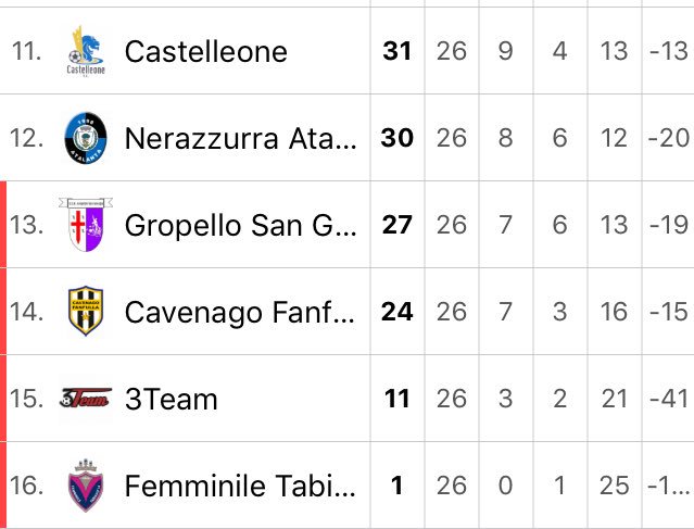 ASDDreamers's tweet photo. Ecco i risultati di giornata e la classifica aggiornata e testa subito alla prossima partita: https://t.co/inDgslVSyg