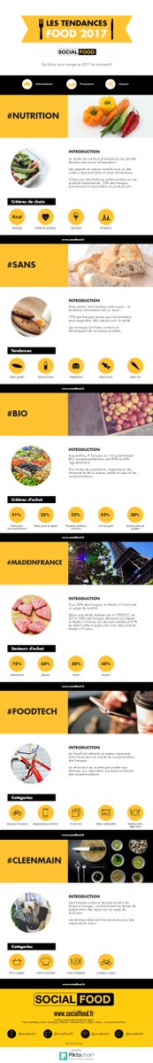 SocialFoodFr's tweet photo. #infographie Les Tendances Food 2017 💛 #alimentation #nutrition #bio #vegan #foodtech #sansgluten #tendances #Food https://t.co/Mv3DNRi5Kt https://t.co/LrMNpxqOtA