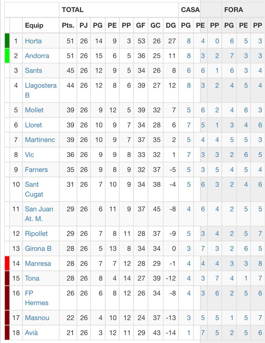 📊 CLASSIFICACIÓ |

📌 Diumenge rodó: triomf per 1-5 al derbi contra el <a href="/martinenc/">FC Martinenc</a> i tornem al liderat 

#1Cat1
#Liders 
#futbolCAT

⬛️⬜️
⬜️⬛️