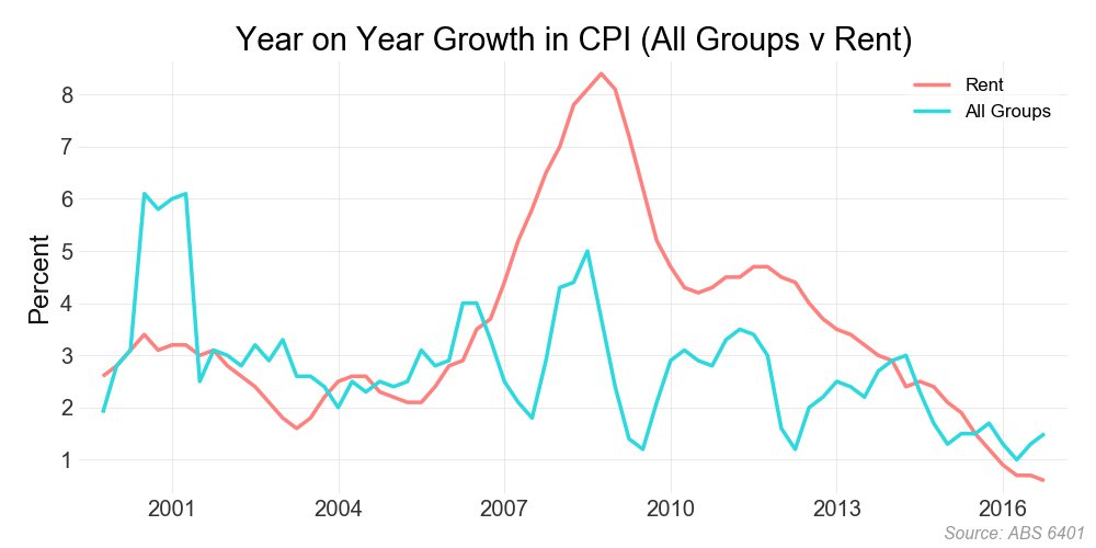 Rent Inflation Chart