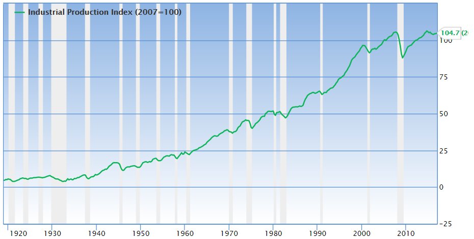 SMOutsider's tweet photo. The Industrial Production Index - Recessions are shaded - Notice something interesting? #stocks #stockmarket #investing https://t.co/Tmx9YrmjJb
