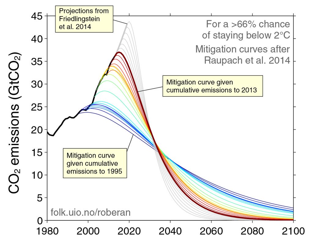 The steepening of the curves we face grows with each year we fail to take adequately bold action. E.g., the curves on climate emissions