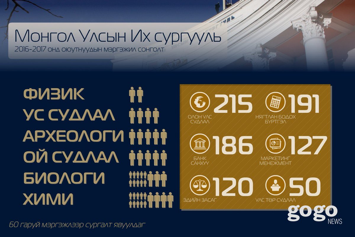 МУИС-ийн суурь шинжлэх ухааны салбар элсэгчгүй, багш нар нь �.. news.gogo.mn/r/204048