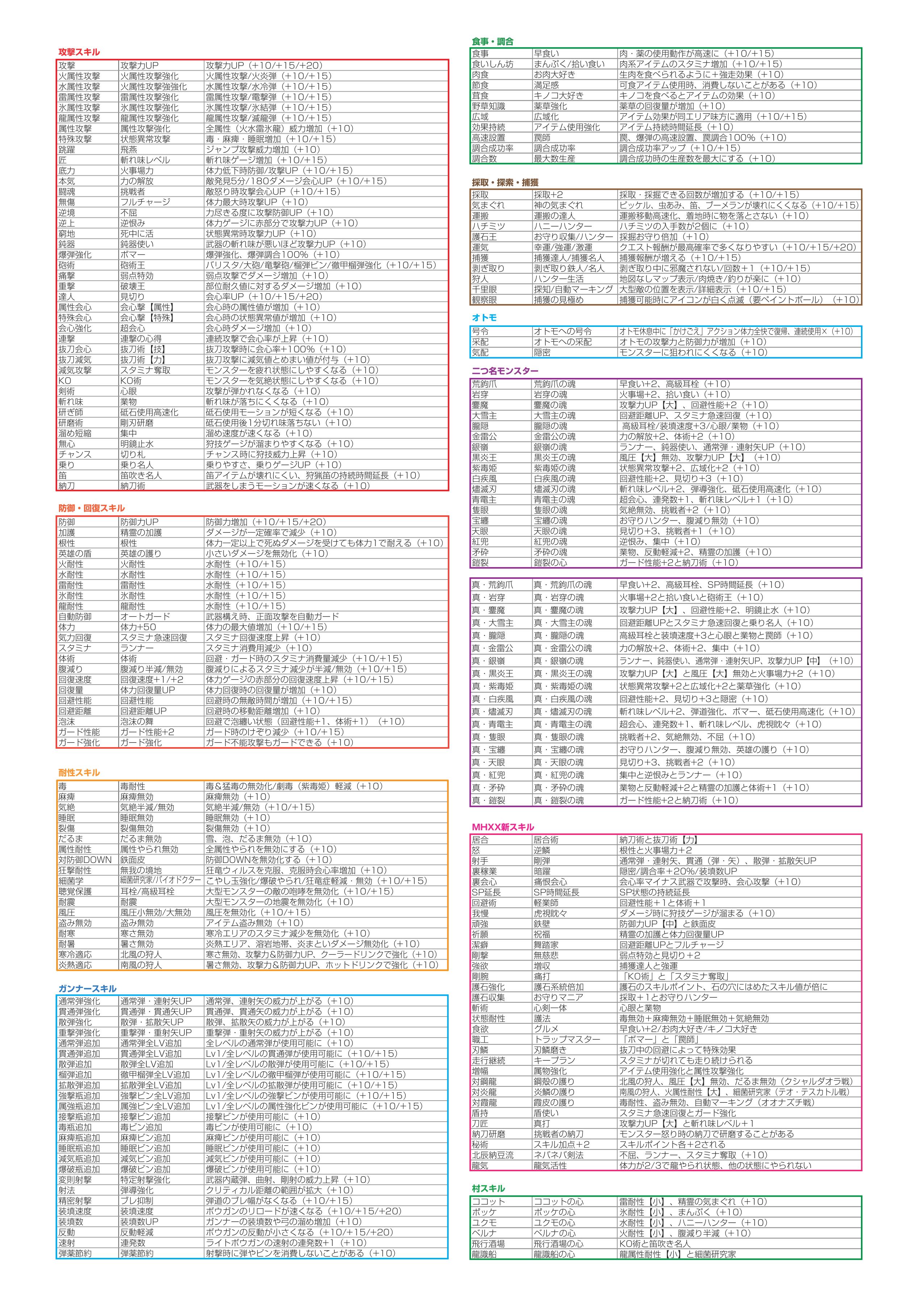 Uzivatel どmなキョン Na Twitteru モンスターハンターダブルクロス モンスター 弱点 通称 新マップ スキル一 スキルポイント逆引き一覧作ってみた 印刷用 T Co Brwbyvnvop T Co Jyptjmq5ln T Co Ibsnqkisqp Mhxx T Co