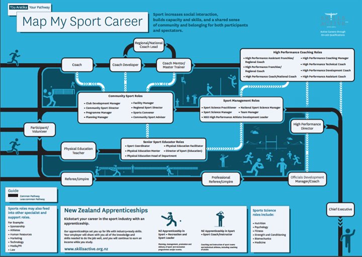 generatenetwork's tweet photo. We LOVE these map my career pages for: Outdoor Education, Sports, Community Recreation, Ex… https://t.co/oUwvlZ35ie https://t.co/UroK1pHuQI