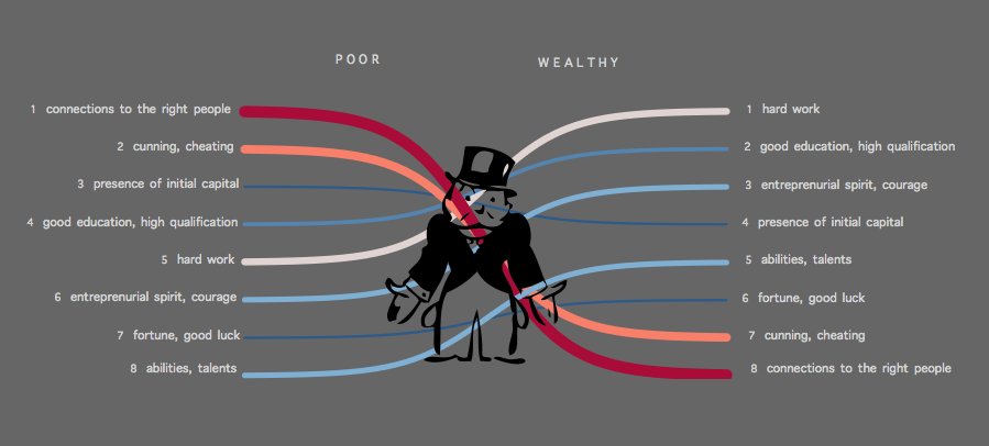 data_for_people's tweet photo. #makeovermonday Week 13: Sankey diagrams and tone - do the rich know the secret to success? https://t.co/VOtecO8g8T https://t.co/W4Yi79USqK