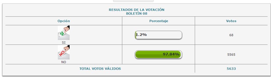 NoticiasUno's tweet photo. A esta hora se emiten los primeros resultados de consulta popular sobre minería en Cajamarca,Tolima. Censo electoral: 16.312 – Umbral: 5.438 https://t.co/GTH5EVTTOl