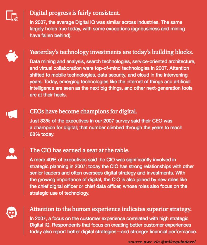 InsightBrief's tweet image. A decade of digital! 68% of #CEOs champion #DigitalTransformation, up from just 33% in 2007 okt.to/Wfw1gV @MikeQuindazzi #CIO #CDO