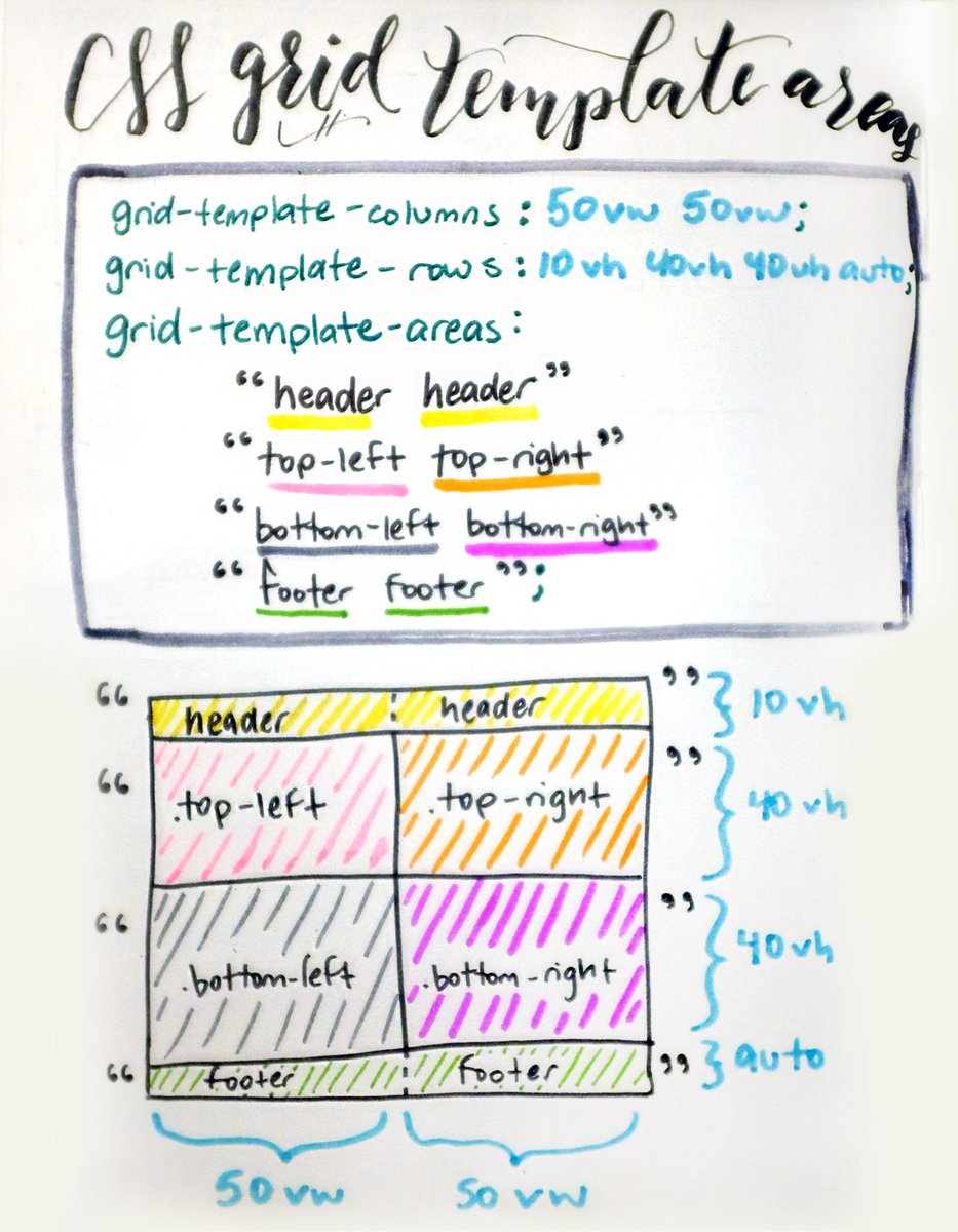 example of how grid template areas correlate to the code