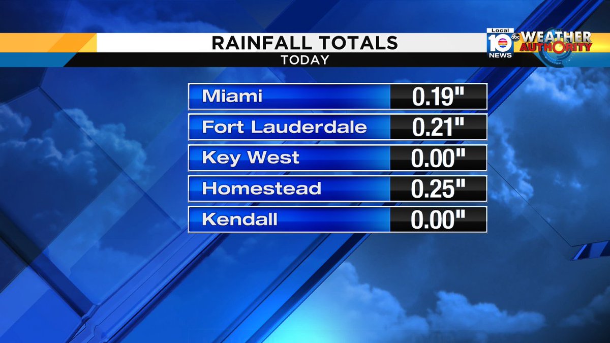 Rainfall totals near 1/4" in many locations today from overnight and early morning showers @TrentAricTV https://t.co/LLErNGkMo7