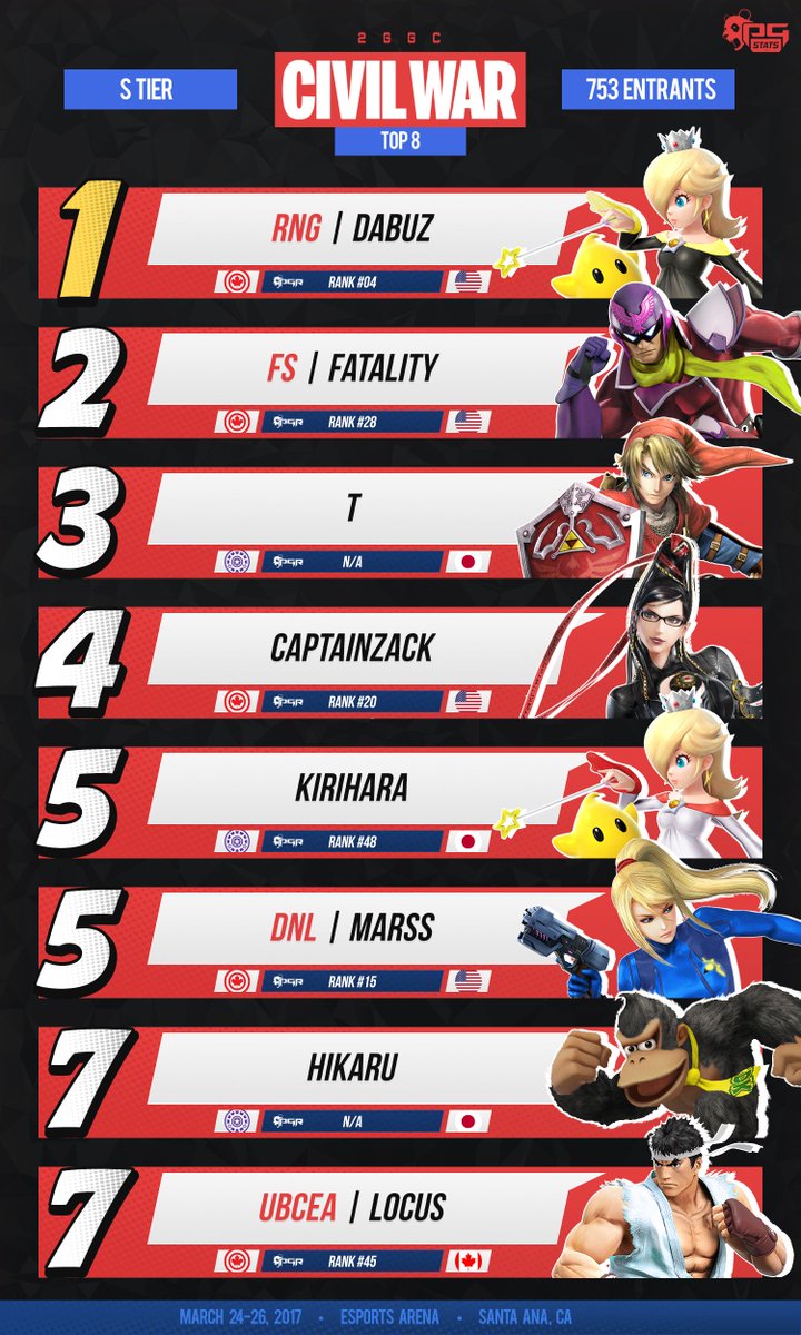 The #CivilWar is over!

<a href="/Renegades/">Renegades</a>'s Dabuz seizes it from Winner's over <a href="/FlySocietyGG/">Fly Society, LLC</a>'s Fatality with a 3-1 win with his Rosalina &amp; Luma!